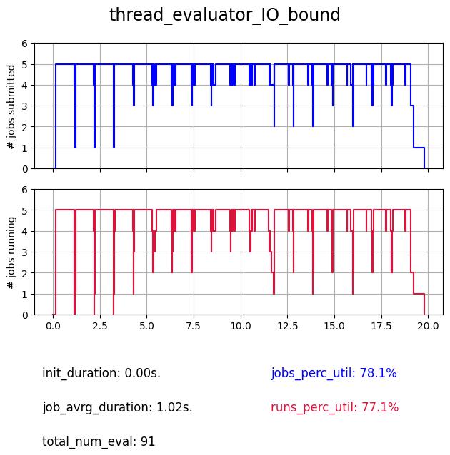 Search profile of the thread evaluator with IO communications limitations