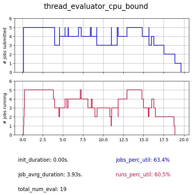 Search profile of the thread evaluator with CPU limitations