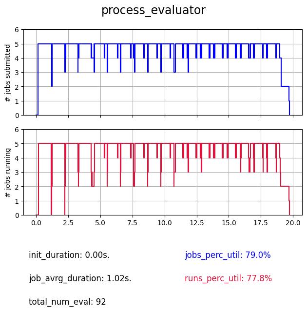 Search profile of the process evaluator