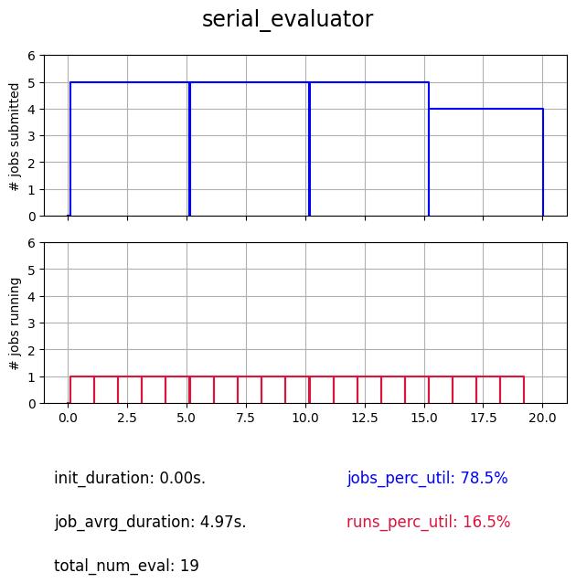 Search profile of the serial evaluator