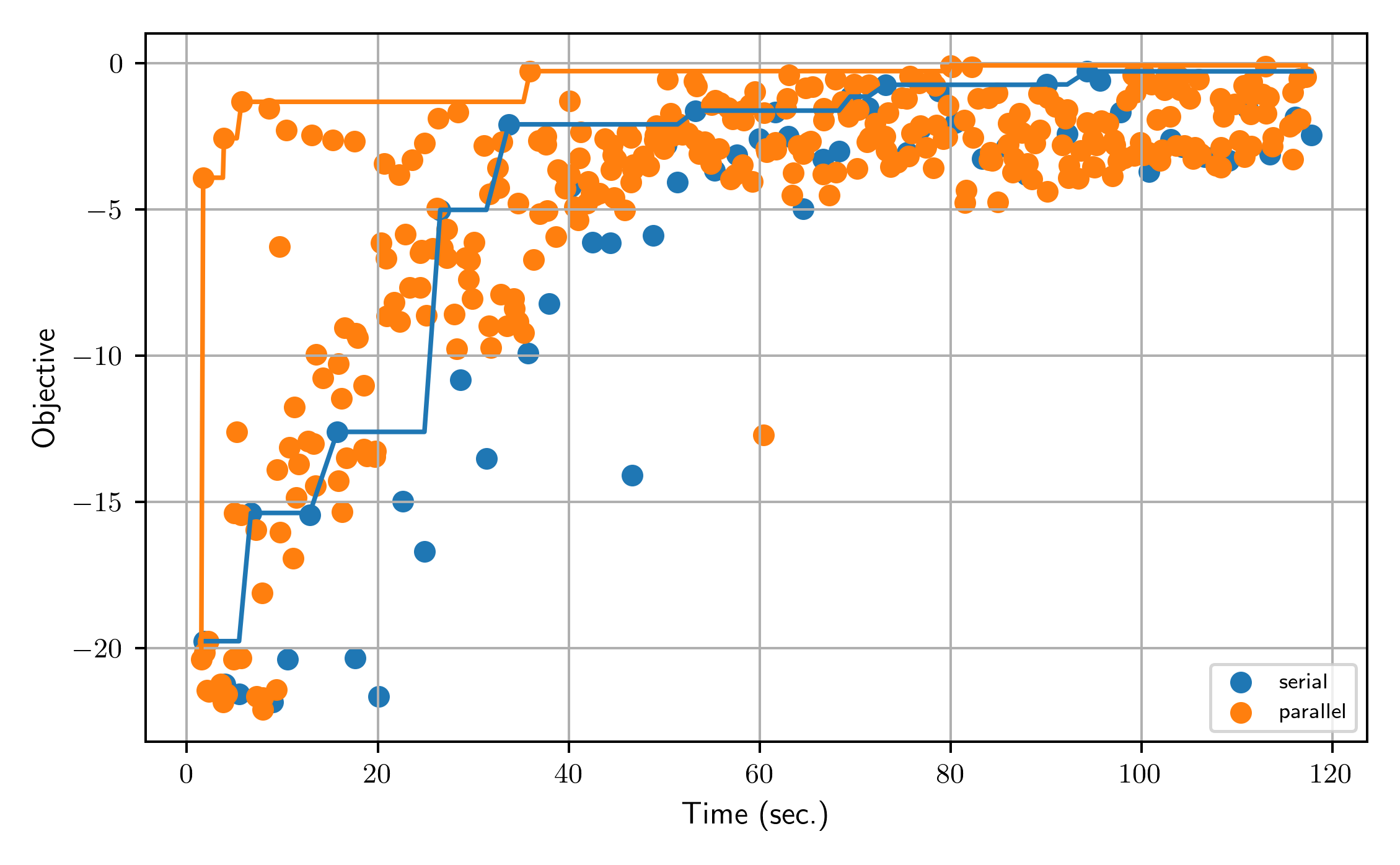 plot from serial to parallel hyperparameter search