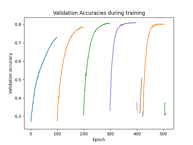 Validation Accuracies during training