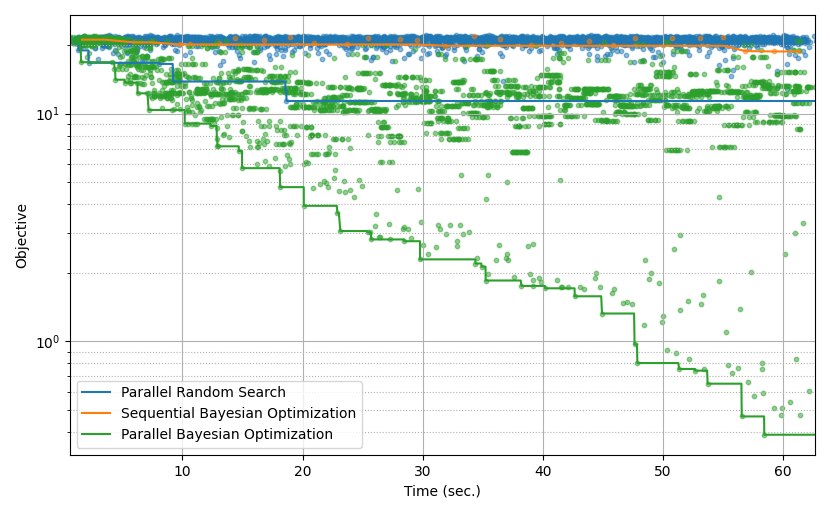 plot from serial to parallel hpo