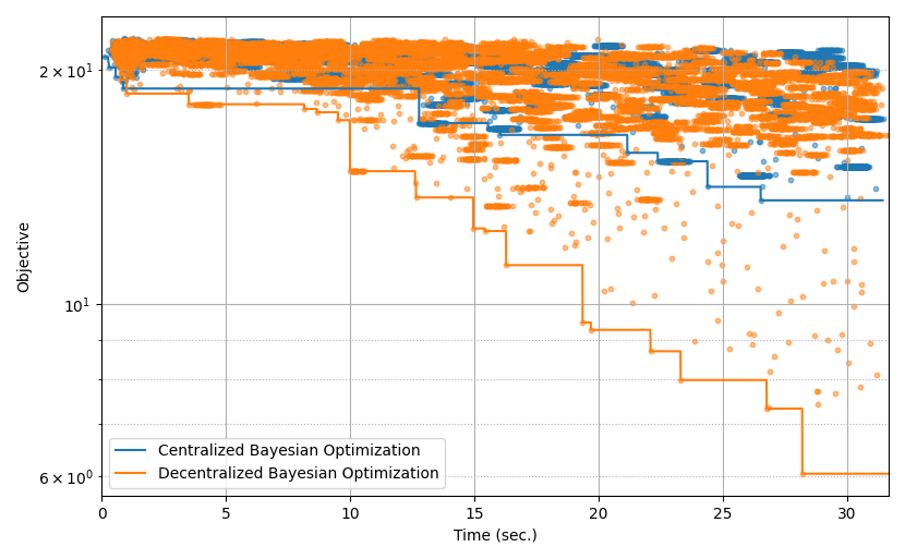 plot scaling bo